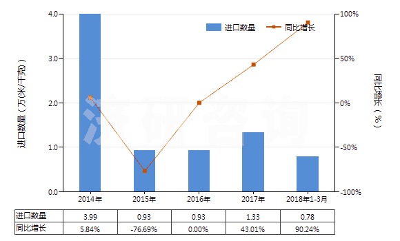 2014-2018年3月中國(guó)聚酯短纖＜85%棉混印花斜紋布（平米重＞170g）(HS55144200)進(jìn)口量及增速統(tǒng)計(jì)